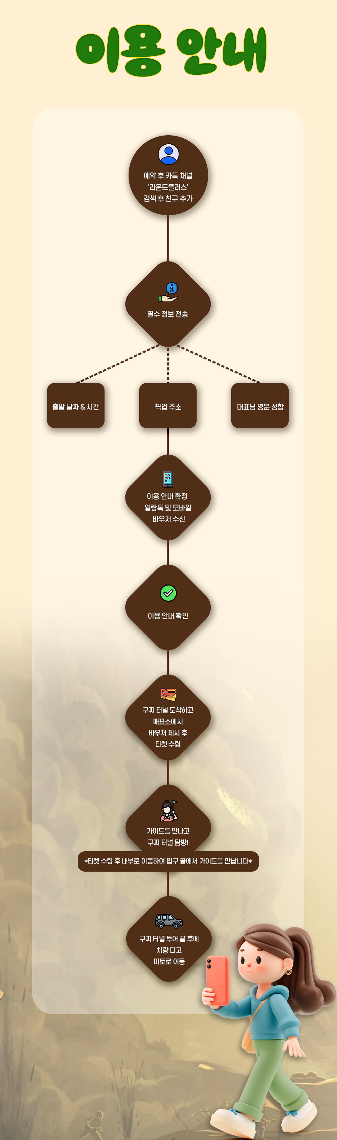 호치민 출발 구찌터널 & 메콩강 일일 투어